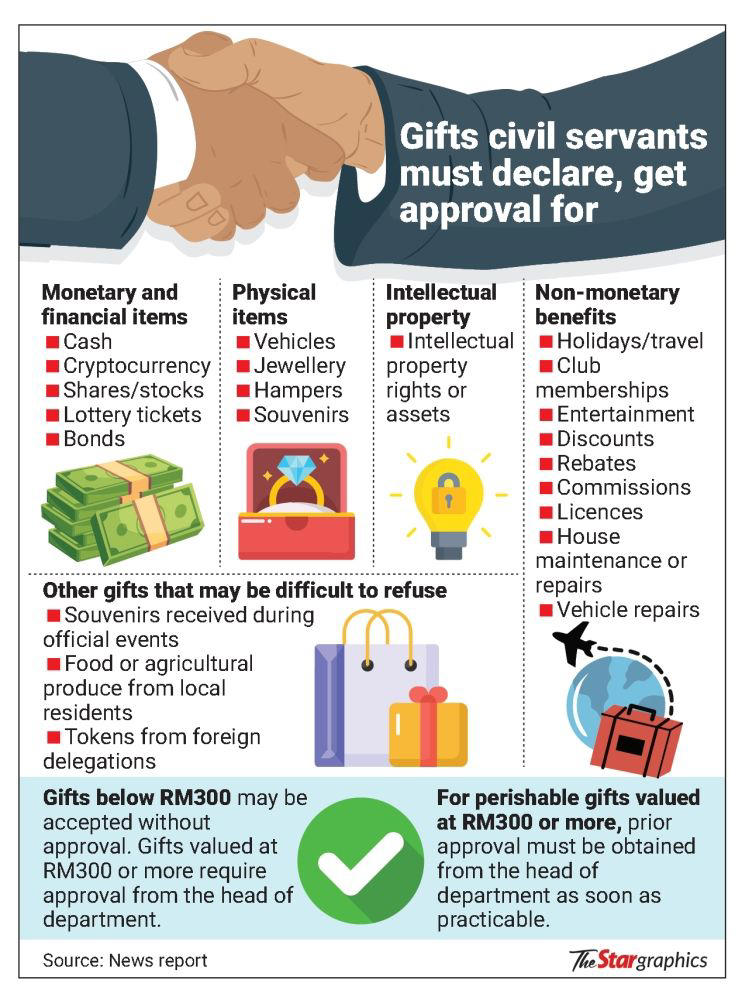 Integrity groups call for vigilance over gifts to civil servants