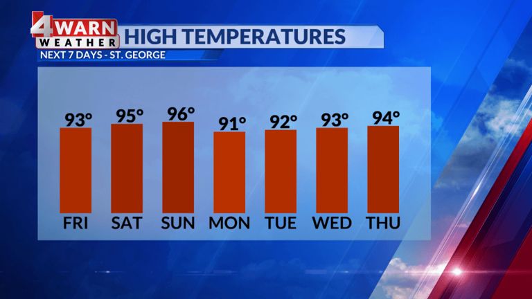 Temperatures will warm well above average this weekend