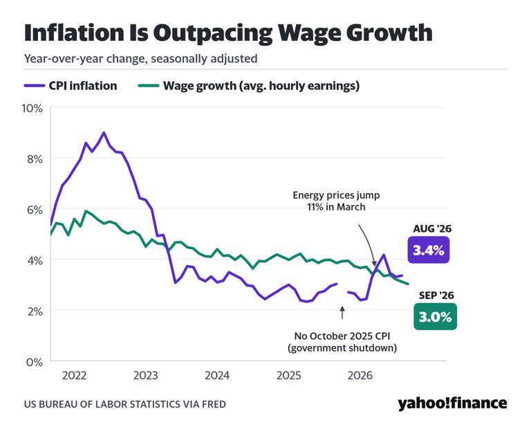 Inflation has been eating up wage gains for months. September was no ...