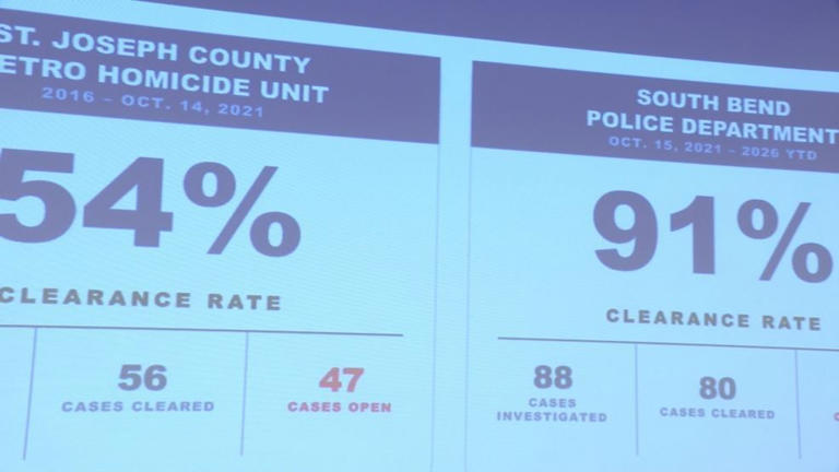 Republicans call for change; South Bend mayor defends current homicide ...