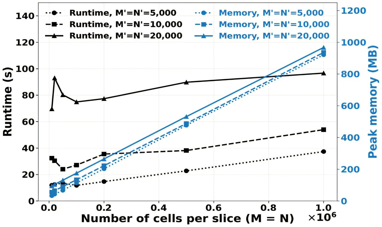 New algorithm makes maps of gene activity easier to compare while ...