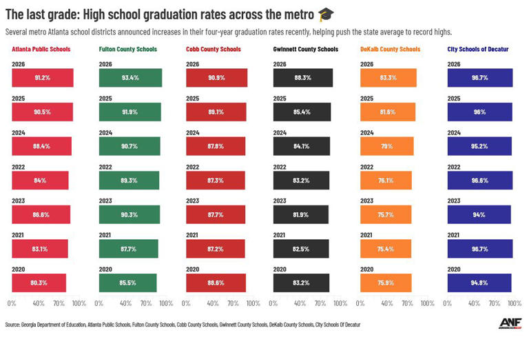 Metro Atlanta school districts see graduation rate increase