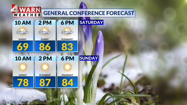 Temperatures will warm well above average this weekend