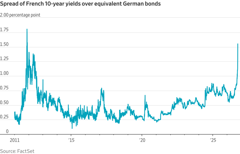 How the French bond trade backfired on investors