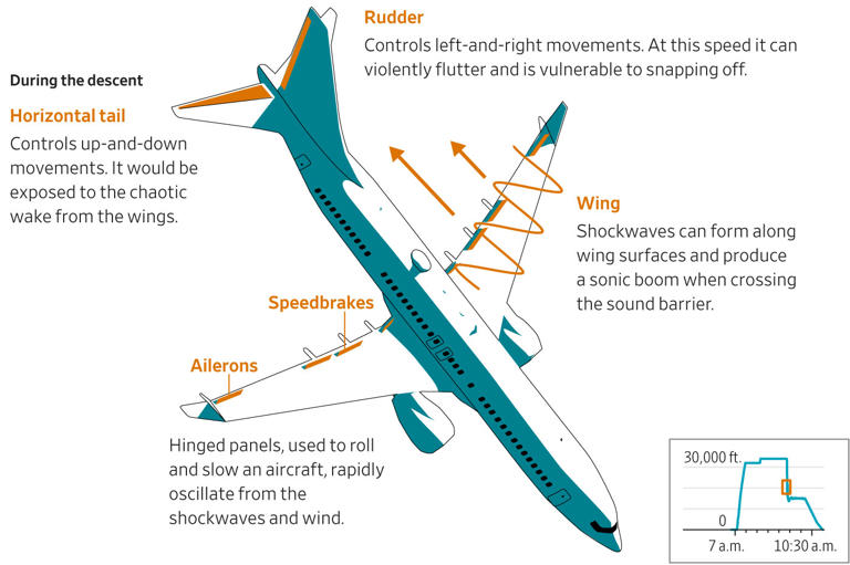 How a Boeing 737 MAX Survived a Nosedive Traveling at the Speed of Sound