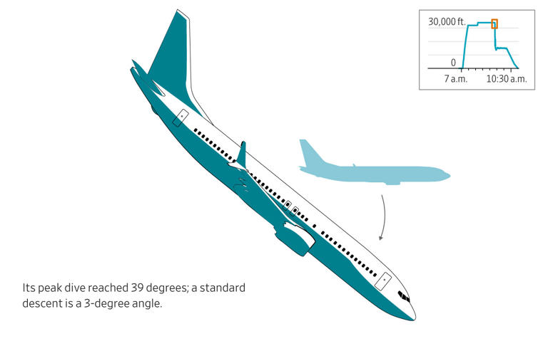How a Boeing 737 MAX Survived a Nosedive Traveling at the Speed of Sound