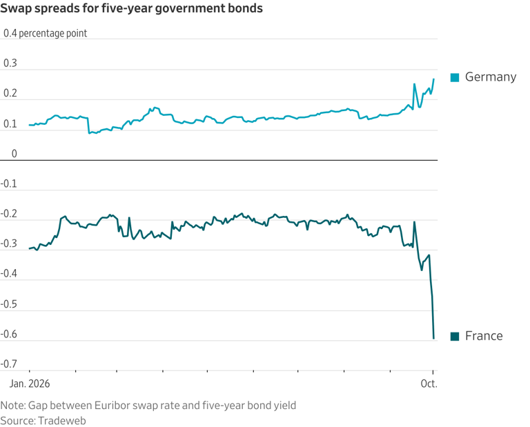 How the French bond trade backfired on investors