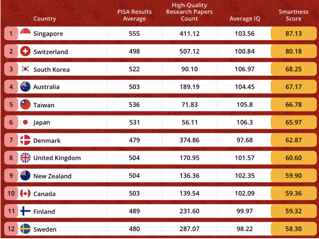 Canada takes top 10 spot in new global smarts ranking list