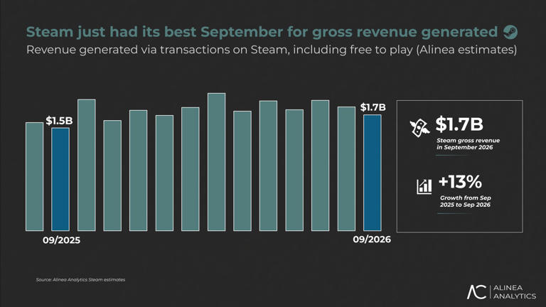 Steam revenue hit $1.7 billion in September 2026
