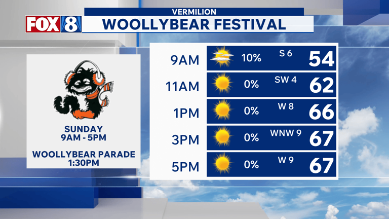 Forecast: Sun-sational weather this weekend