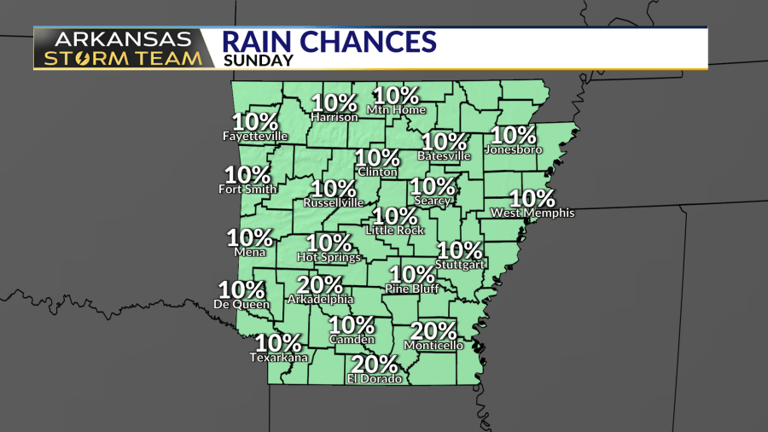 Arkansas Storm Team forecast: Shower chances come to an end Sunday