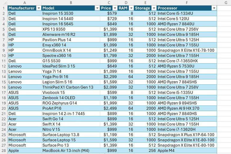 I stopped using the Excel filter button to find high and low values ...