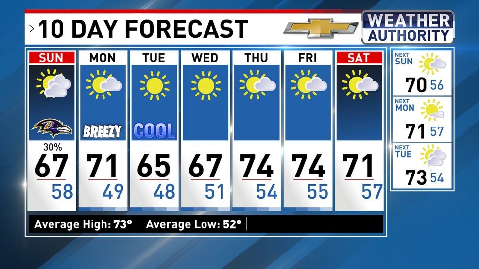 Rainy & cooler for the first weekend of October in Maryland
