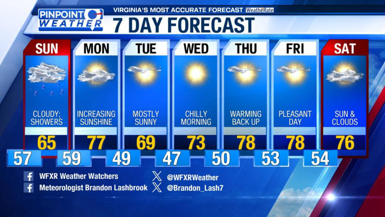 Pinpoint weather: Dreary conditions to end the weekend