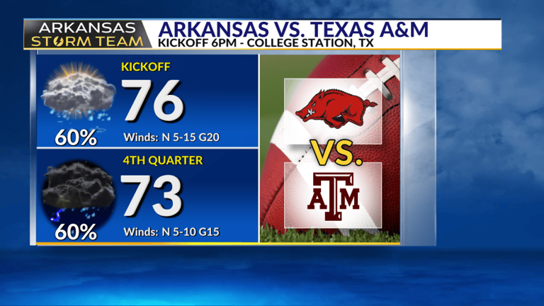 Arkansas Storm Team forecast: Shower chances come to an end Sunday