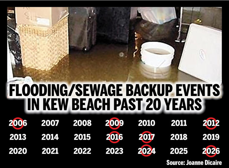 After 20 years of filthy floods, Beaches homeowners demand action – Toronto Sun
