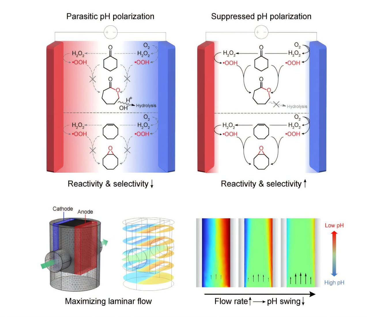 New reactor design improves plastic feedstock synthesis using oxygen ...