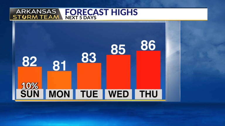 Arkansas Storm Team forecast: Shower chances come to an end Sunday