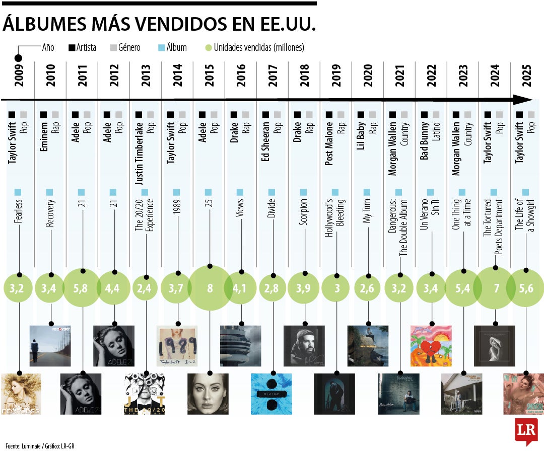 Desde pop hasta villancicos, los álbumes más vendidos desde el 2000