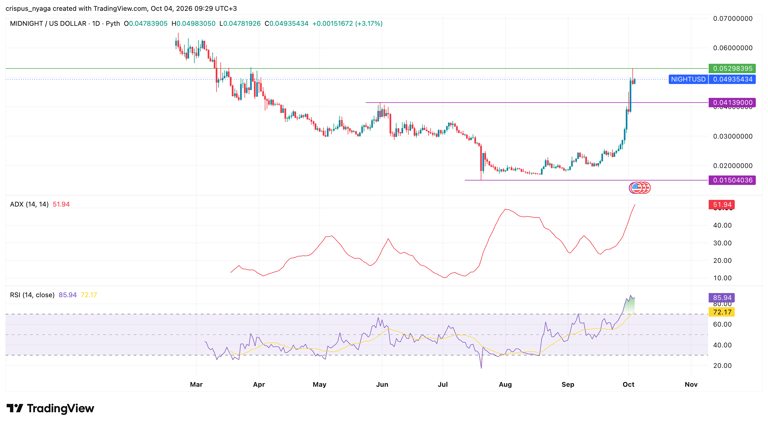 Crypto price predictions today: LayerZero, Midnight, Pi Network