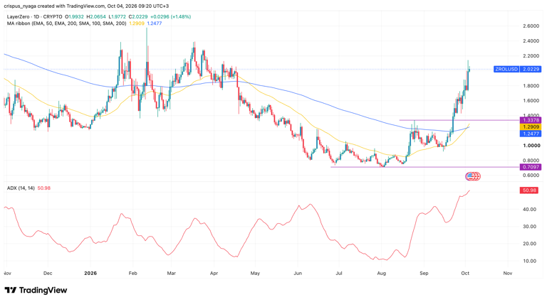 Crypto price predictions today: LayerZero, Midnight, Pi Network
