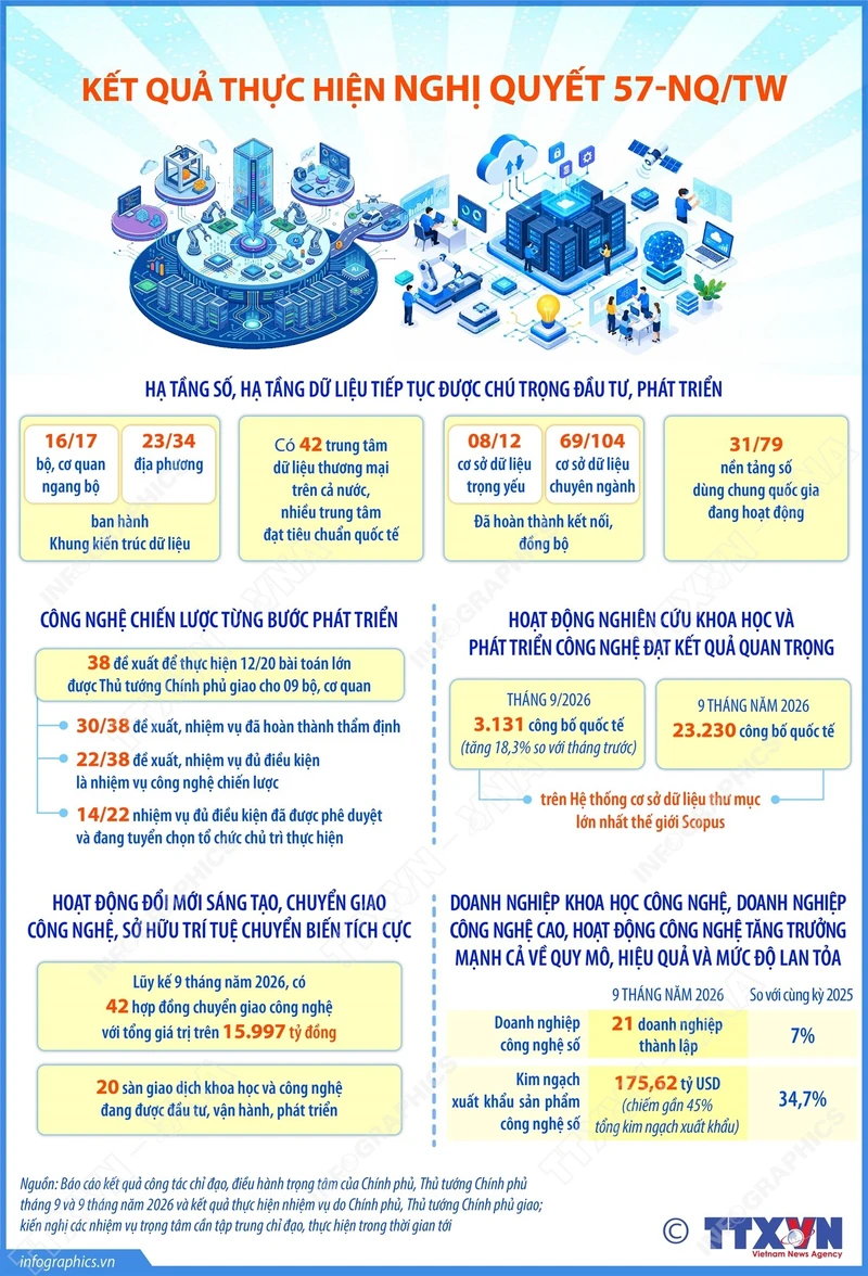 Kết quả thực hiện Nghị quyết 57-NQ/TW về đột phá phát triển khoa học công nghệ