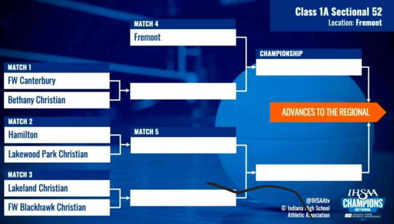 IHSAA reveals sectional brackets for girls volleyball state tournament