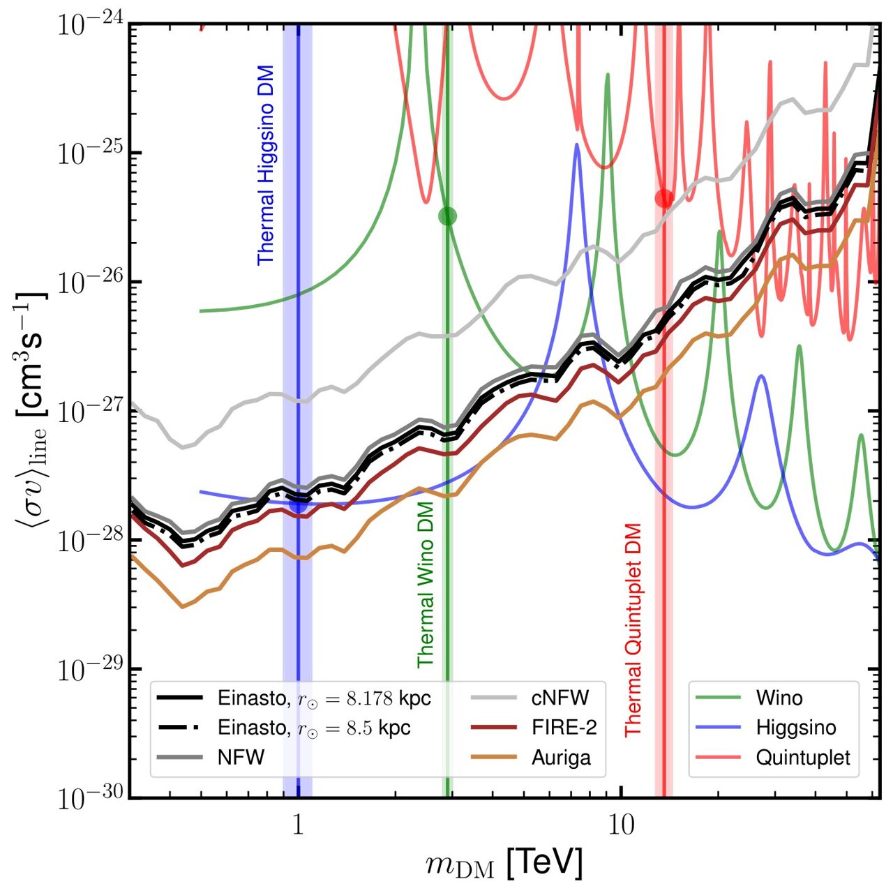 Gamma-ray search sets new limits on dark matter annihilation in the ...