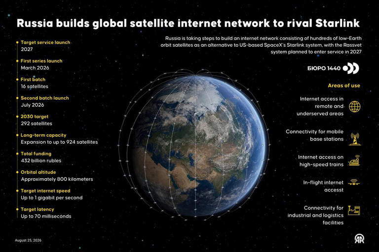Russia is building its own network to rival Starlink (Elif Acar/Anadolu via Getty Images)