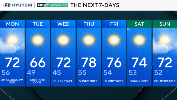 Breezy Monday in Philadelphia region with nice stretch of fall weather ...