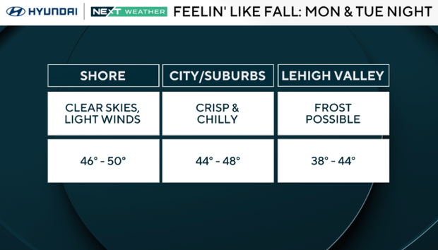 Breezy Monday in Philadelphia region with nice stretch of fall weather ...