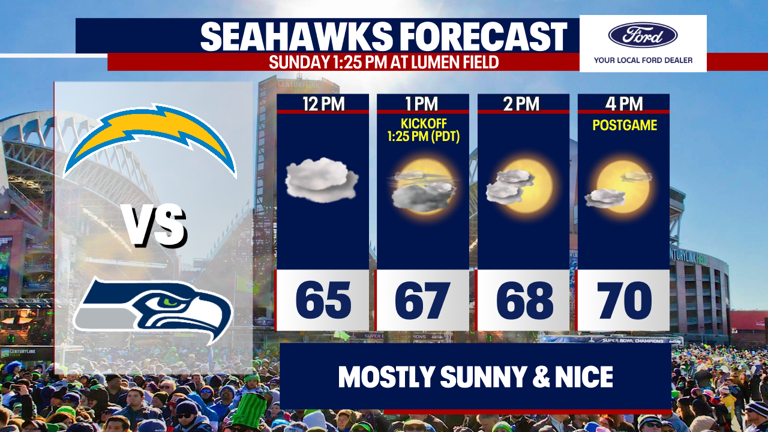 Seattle Weather: Spring-like end the to weekend