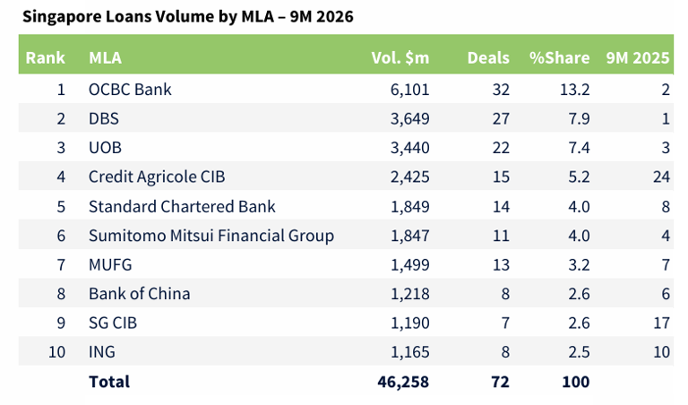 OCBC tops Singapore loan bookrunner and MLA tables for 9M 2026