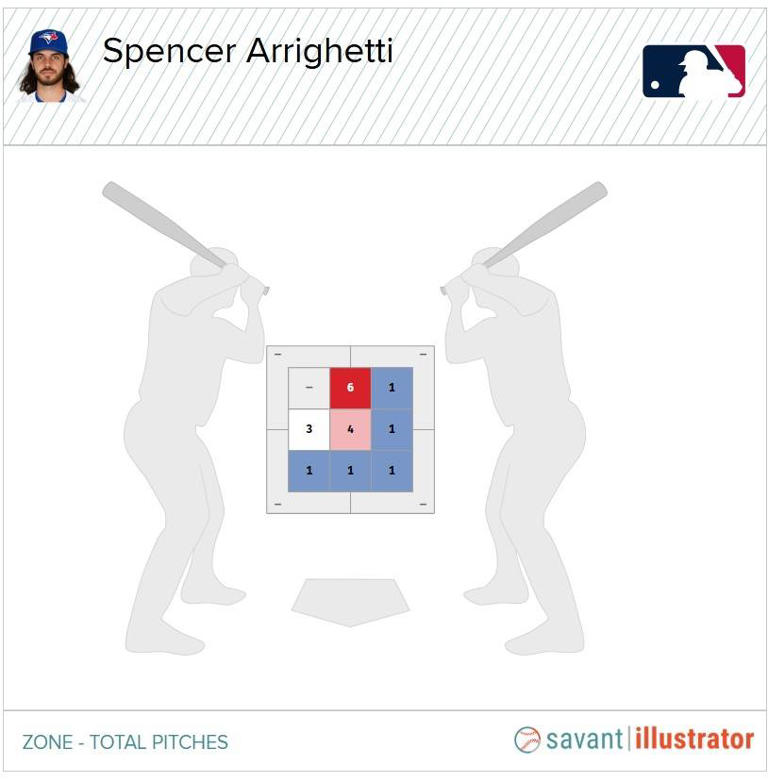 This contradiction could define Spencer Arrighetti’s future with Blue Jays