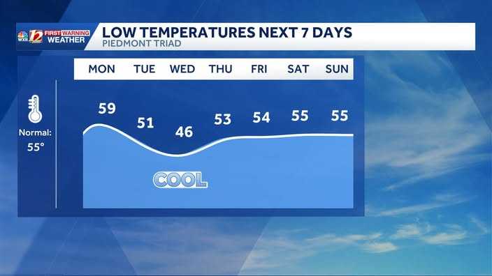 Dry, cool weather in North Carolina this week | Sunshine returning Monday