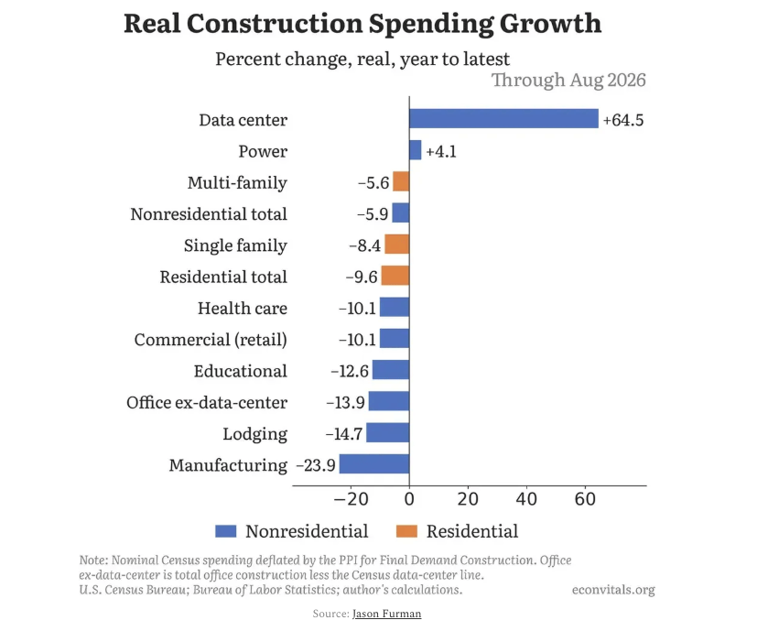 This graph of data center spending compared to all other construction ...