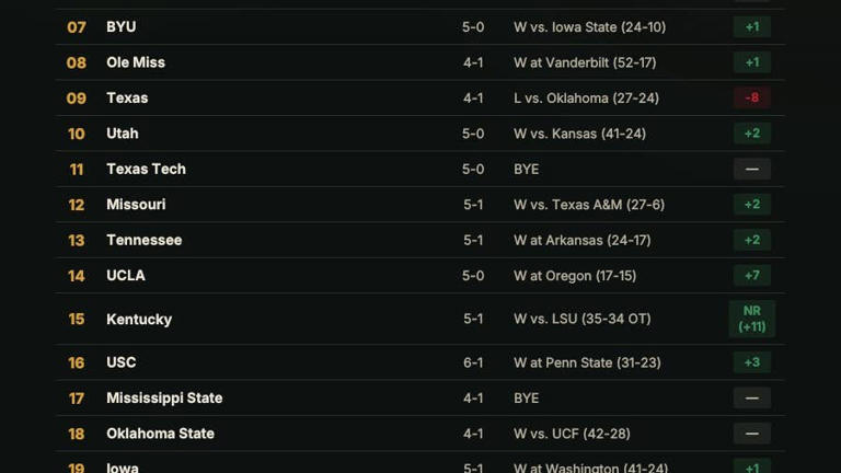 Top 25 predictions: What the AP poll will look like after week 6
