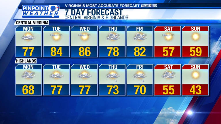 Pinpoint weather: Showers tonight, temperatures warm up this week