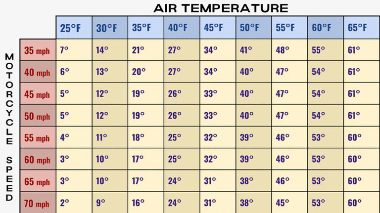 Understand how wind chill may affect your next motorcycle ride with ...