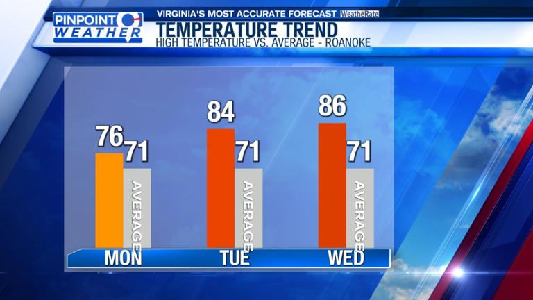 Pinpoint weather: Showers tonight, temperatures warm up this week