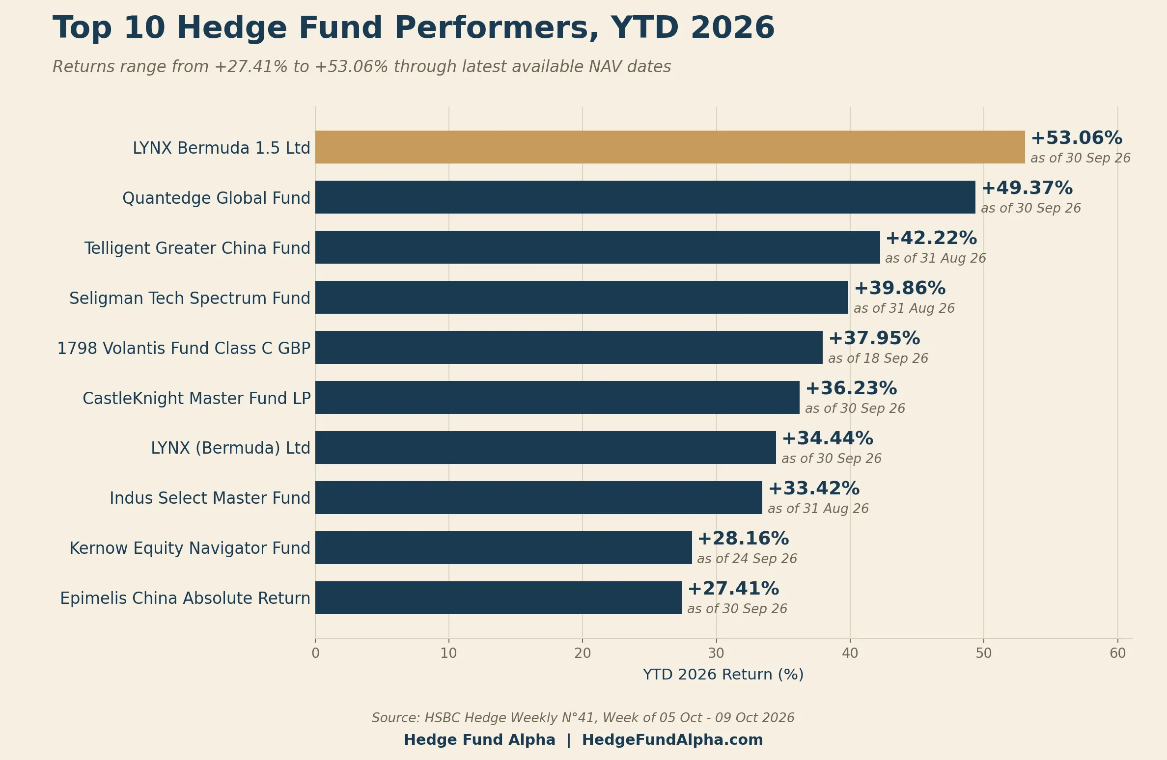 LYNX up 53% as the 2026 hedge fund performance spread widens to 75 points