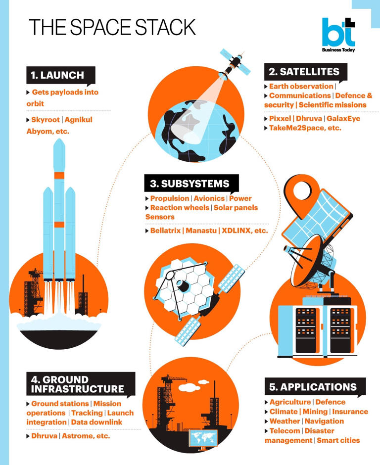BT big story: How India's space startups are building on Isro's blueprint