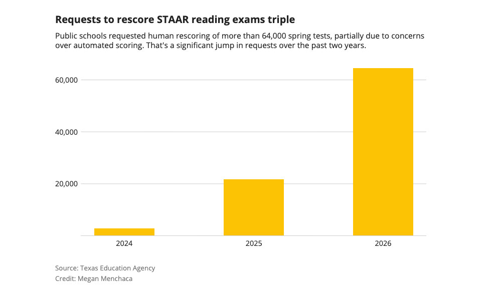 STAAR rescoring requests triple after more Texas schools question ...