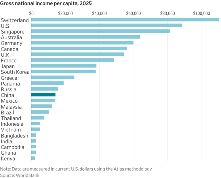 Why China doesn’t want to join the ranks of the world’s developed countries