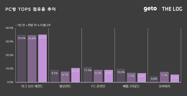 The log: PC cafe playtime increases 5.8% in 2nd week of October