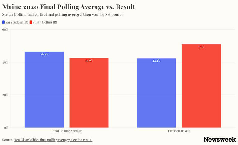 Susan Collins gets Trump boost as new poll erases Jackson’s lead
