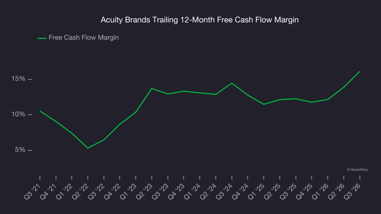 Acuity Brands (AYI): Buy, sell, or hold post Q3 earnings?