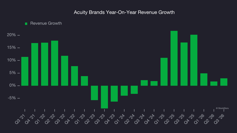 Acuity Brands (AYI): Buy, sell, or hold post Q3 earnings?