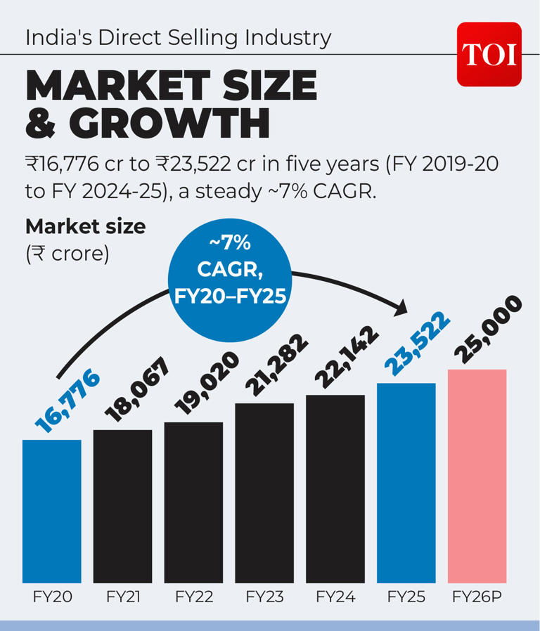 Rs 23,522-crore direct selling business now employs 91 lakh sellers in ...