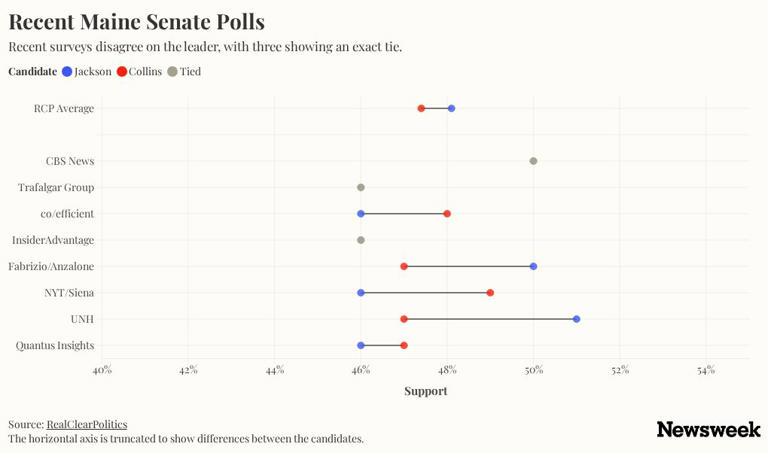 Susan Collins gets Trump boost as new poll erases Jackson’s lead